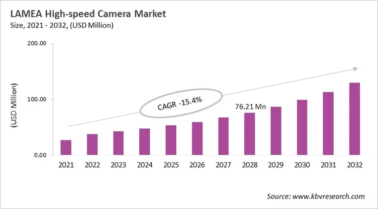 LAMEA High-speed Camera Market Size, 2021 - 2032