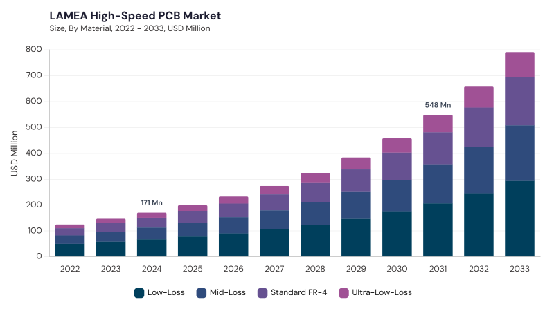 LAMEA High-Speed PCB Market size and growth forecast (2022-2033) LAMEA High-Speed PCB Market size and growth forecast (2022-2033)