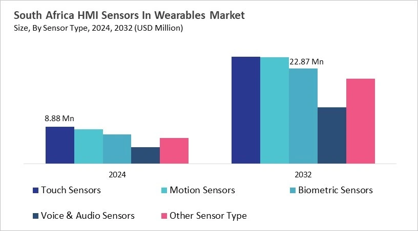 LAMEA HMI Sensors In Wearables Market Size by Segmentation Specific with Country