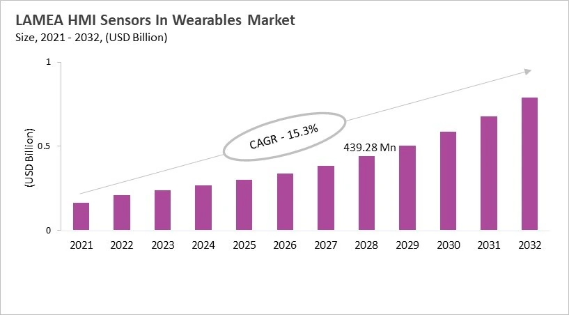 LAMEA HMI Sensors In Wearables Market Size, 2021 - 2032
