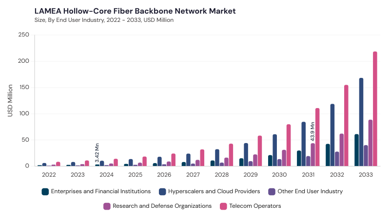 LAMEA Hollow-Core Fiber Backbone Network Market segment size and growth forecast