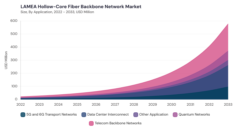 LAMEA Hollow-Core Fiber Backbone Network Market size and growth forecast (2022-2033)