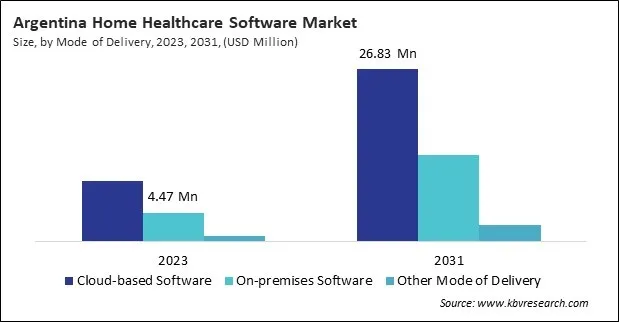 LAMEA Home Healthcare Software Market 