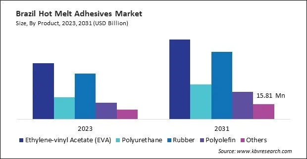 LAMEA Hot Melt Adhesives Market LAMEA Hot Melt Adhesives Market