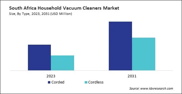 LAMEA Household Vacuum Cleaners Market LAMEA Household Vacuum Cleaners Market