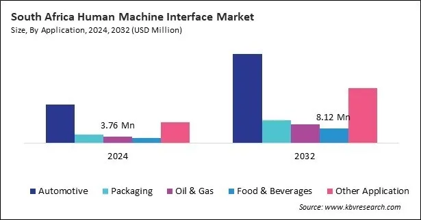 LAMEA Human Machine Interface Market