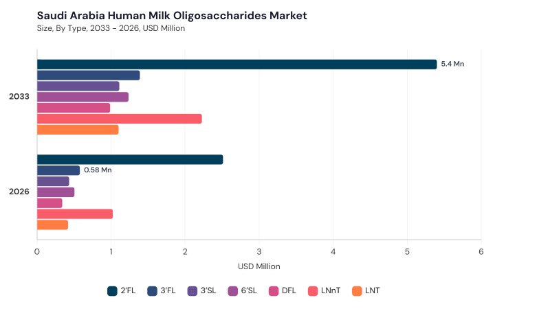 LAMEA Human Milk Oligosaccharides Market size and growth forecast (2022-2033) LAMEA Human Milk Oligosaccharides Market size and growth forecast (2022-2033)