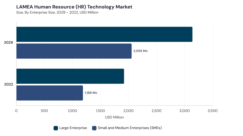 LAMEA Human Resource Technology Market segment size and growth forecast LAMEA Human Resource Technology Market segment size and growth forecast