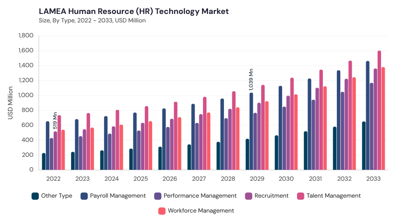 LAMEA Human Resource Technology Market size and growth forecast (2022-2033) LAMEA Human Resource Technology Market size and growth forecast (2022-2033)