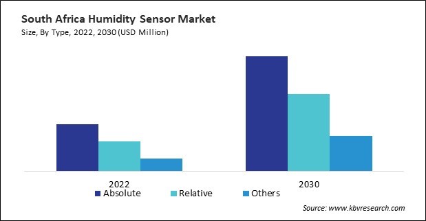 LAMEA Humidity Sensor Market