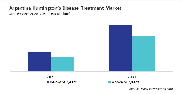 LAMEA Huntington's Disease Treatment Market LAMEA Huntington's Disease Treatment Market