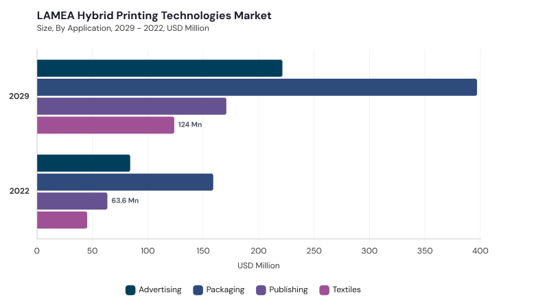 LAMEA Hybrid Printing Technologies Market segment size and growth forecast LAMEA Hybrid Printing Technologies Market segment size and growth forecast