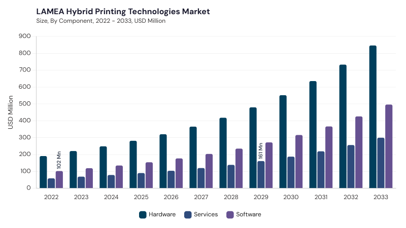 LAMEA Hybrid Printing Technologies Market size and growth forecast (2022-2033) LAMEA Hybrid Printing Technologies Market size and growth forecast (2022-2033)