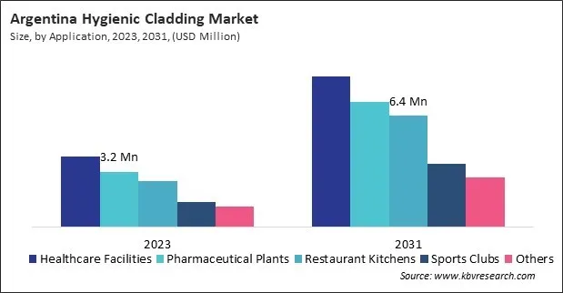 LAMEA Hygienic Cladding Market 