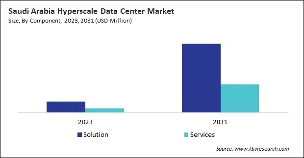 LAMEA Hyperscale Data Center Market 