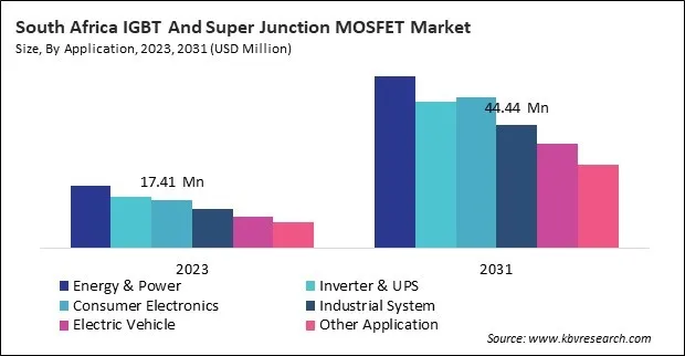 LAMEA IGBT And Super Junction MOSFET Market 