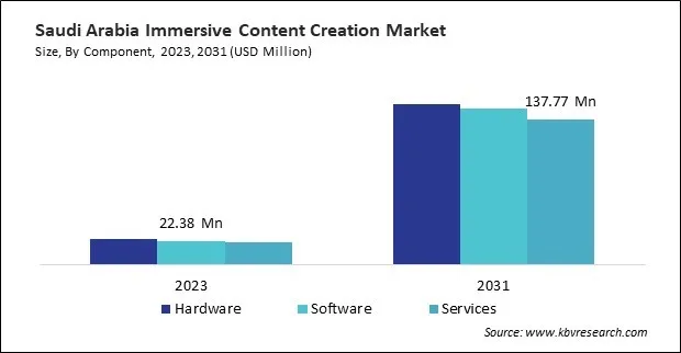 LAMEA Immersive Content Creation Market 
