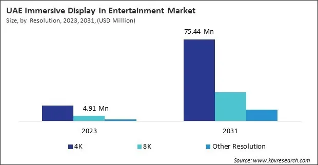 LAMEA Immersive Display In Entertainment Market 