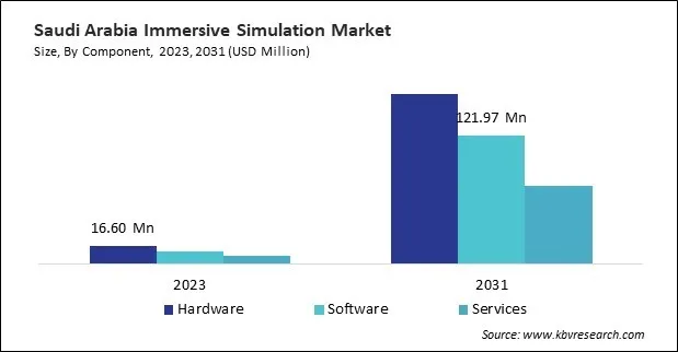 LAMEA Immersive Simulation Market LAMEA Immersive Simulation Market