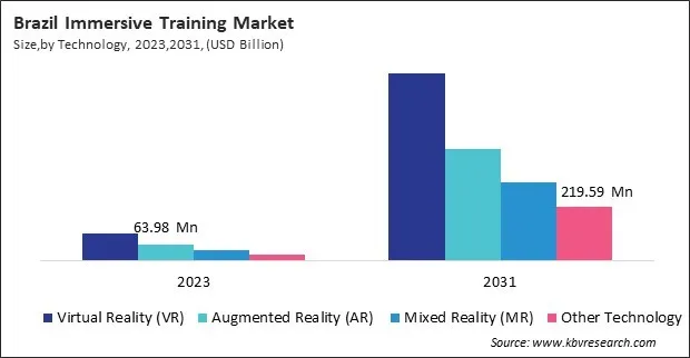LAMEA Immersive Training Market 