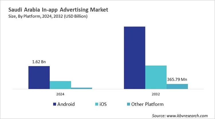 LAMEA In-app Advertising Market