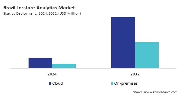 LAMEA In-store Analytics Market