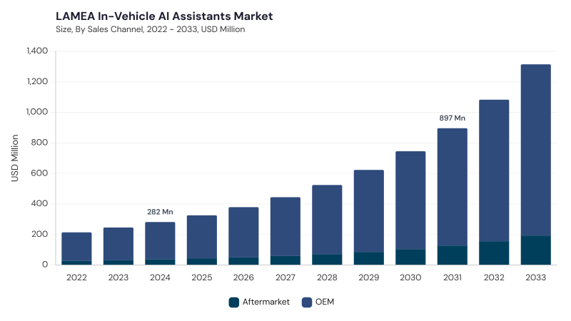 LAMEA In-Vehicle AI Assistants Market segment size and growth forecast LAMEA In-Vehicle AI Assistants Market segment size and growth forecast