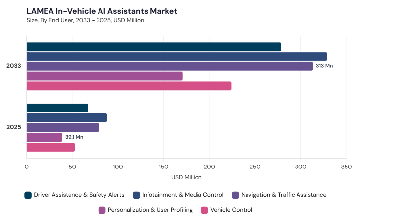 LAMEA In-Vehicle AI Assistants Market and growth forecast (2022-2033) LAMEA In-Vehicle AI Assistants Market size and growth forecast (2022-2033)