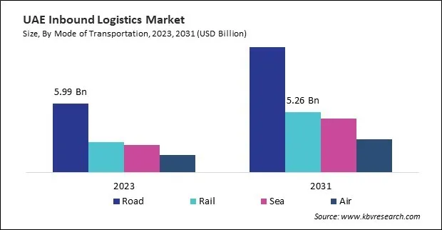 LAMEA Inbound Logistics Market 