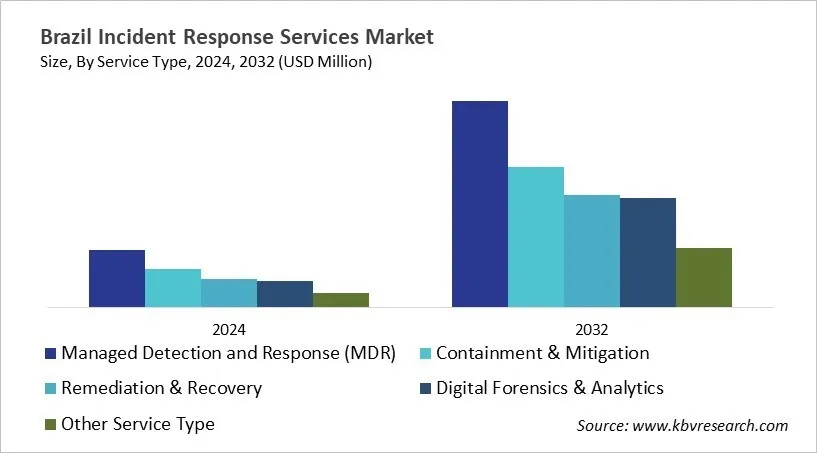 Country Incident Response Services Market Size by Segmentation
