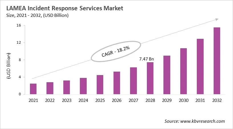 LAMEA Incident Response Services Market Size, 2021 - 2032