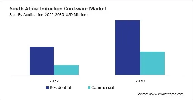 LAMEA Induction Cookware Market