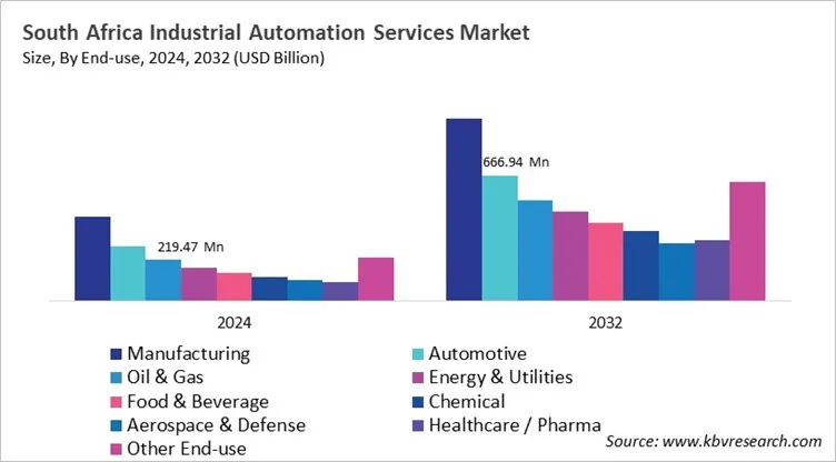 Country Industrial Automation Services Market Size by Segmentation