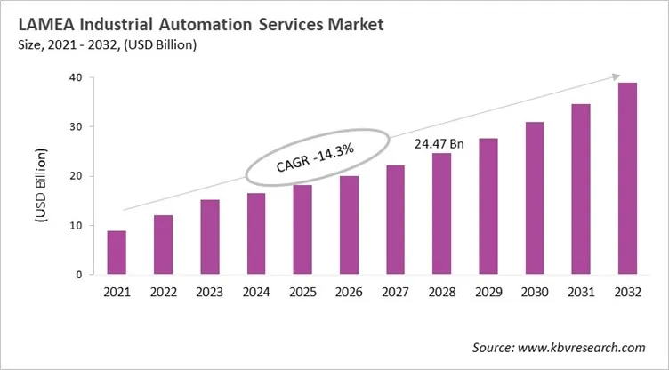 LAMEA Industrial Automation Services Market Size, 2021 - 2032