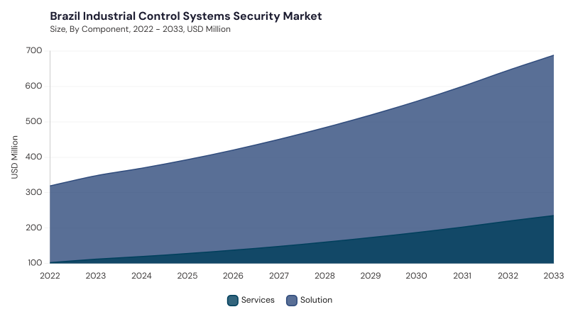 LAMEA Industrial Control Systems Security Market segment size and growth forecast