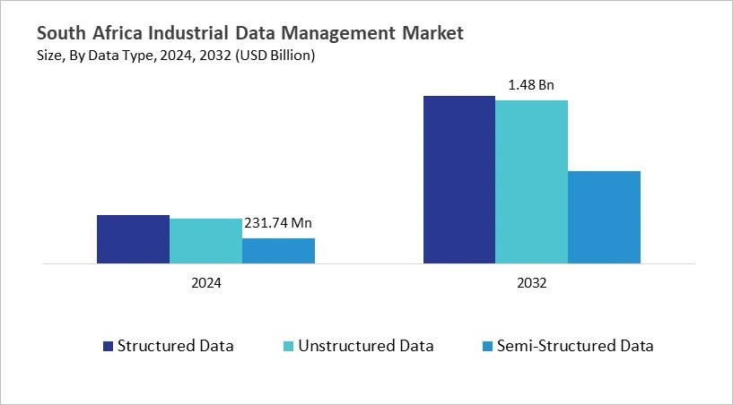 LAMEA Industrial Data Management Market Size by Segmentation Specific with Country