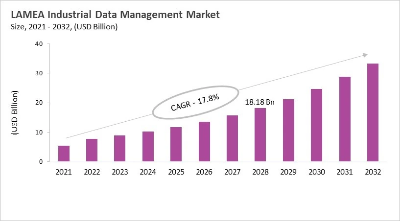 LAMEA Industrial Data Management Market Size, 2021 - 2032