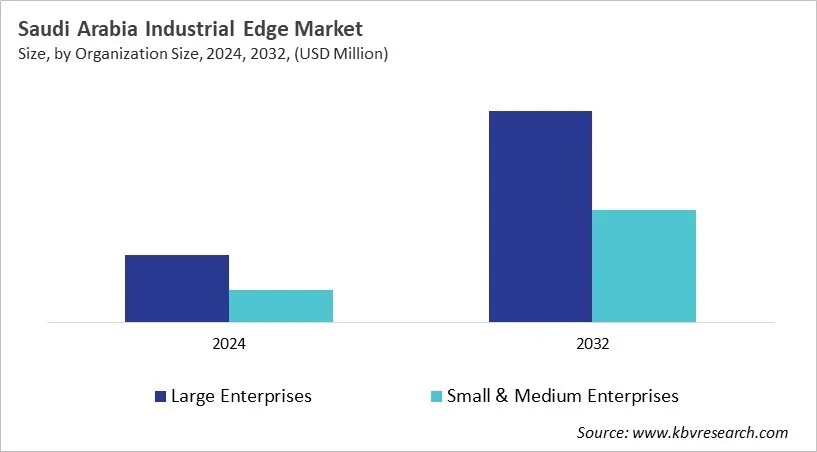 Country Industrial Edge Market Size by Segmentation
