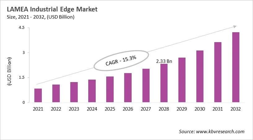 LAMEA Industrial Edge Market Size, 2021 - 2032
