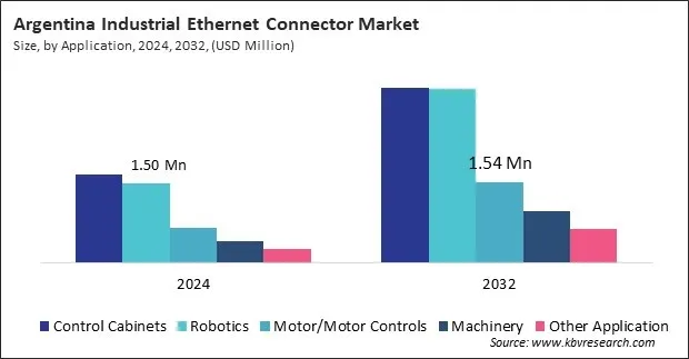 LAMEA Industrial Ethernet Connector Market