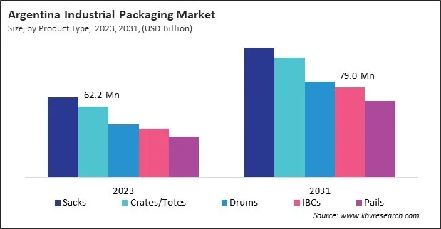 LAMEA Industrial Packaging Market LAMEA Industrial Packaging Market