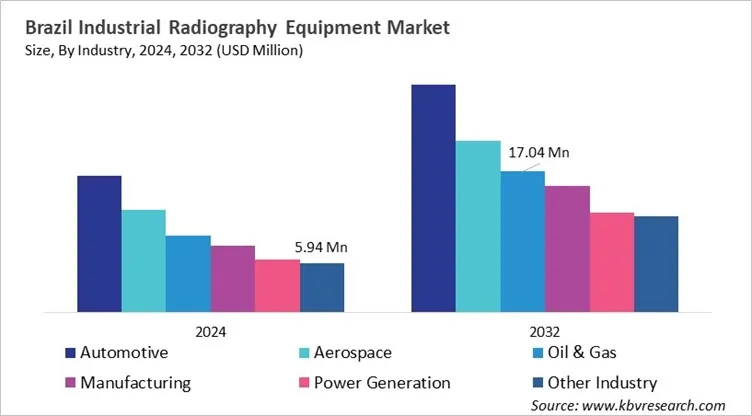 Country Industrial Radiography Equipment Market Size by Segmentation Country Industrial Radiography Equipment Market Size by Segmentation