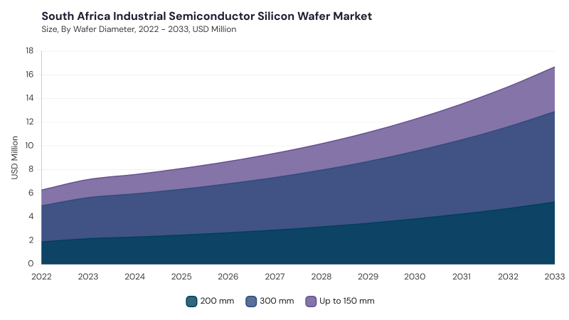 LAMEA Industrial Semiconductor Silicon Wafer Market segment size and growth forecast