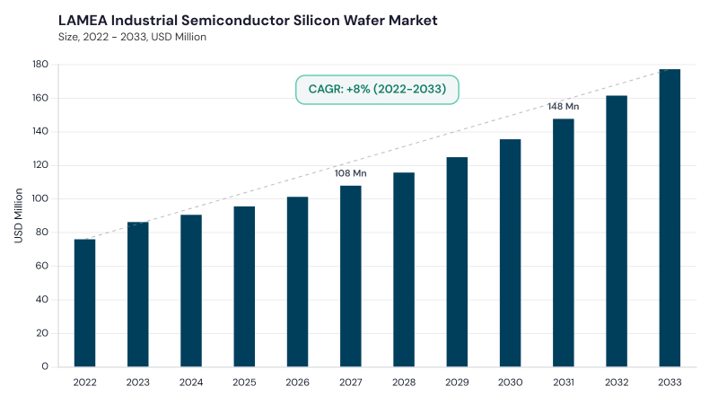 LAMEA Industrial Semiconductor Silicon Wafer Market size and growth forecast (2022-2033)