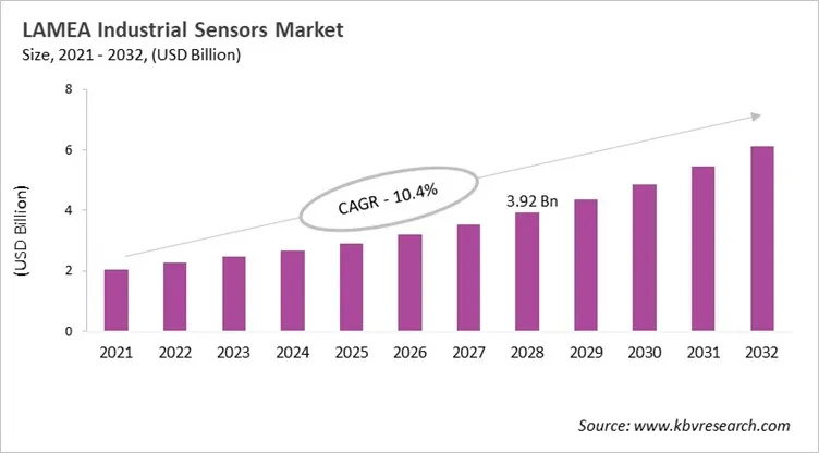LAMEA Industrial Sensors Market Size, 2021 - 2032