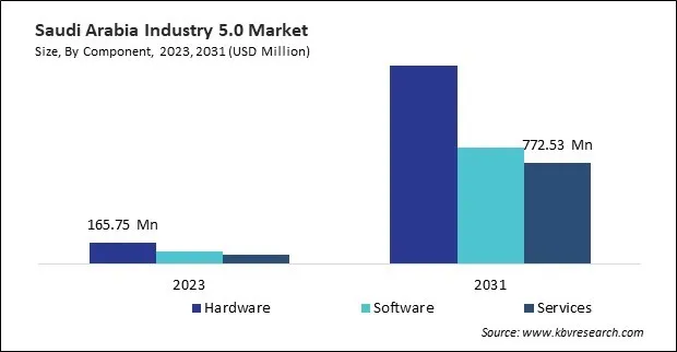 LAMEA Industry 5.0 Market 