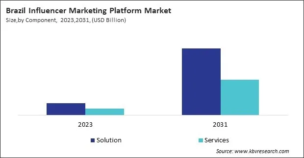 LAMEA Influencer Marketing Platform Market 