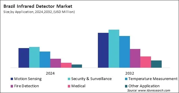 LAMEA Infrared Detectors Market