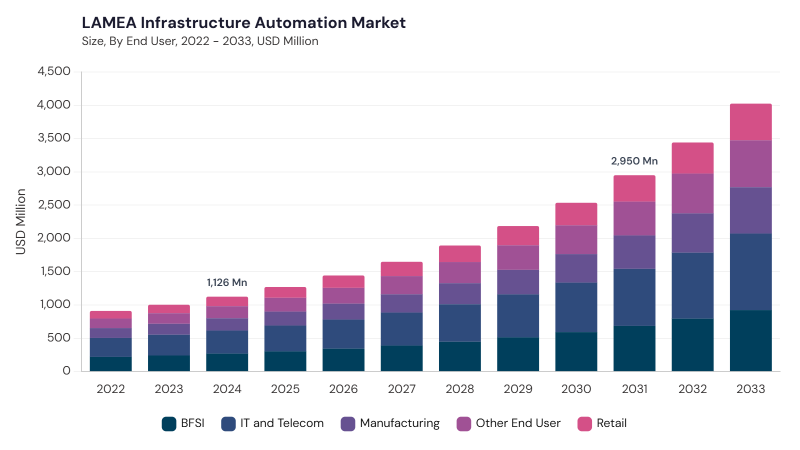 LAMEA Infrastructure Automation Market segment size and growth forecast LAMEA Infrastructure Automation Market segment size and growth forecast