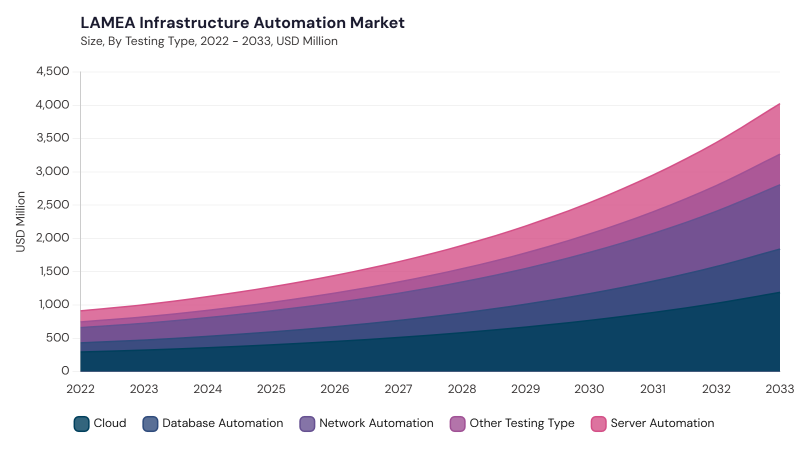 LAMEA Infrastructure Automation Market size and growth forecast (2022-2033) LAMEA Infrastructure Automation Market size and growth forecast (2022-2033)